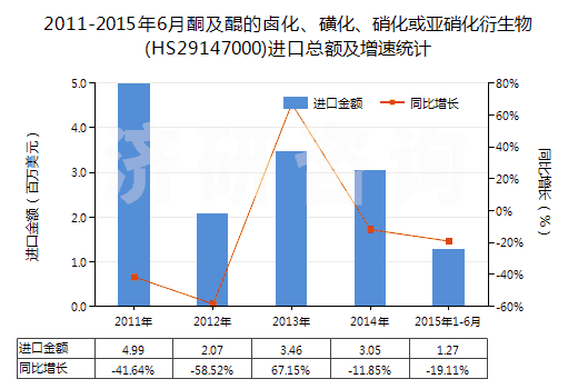 2011-2015年6月酮及醌的鹵化、磺化、硝化或亞硝化衍生物(HS29147000)進(jìn)口總額及增速統(tǒng)計(jì)